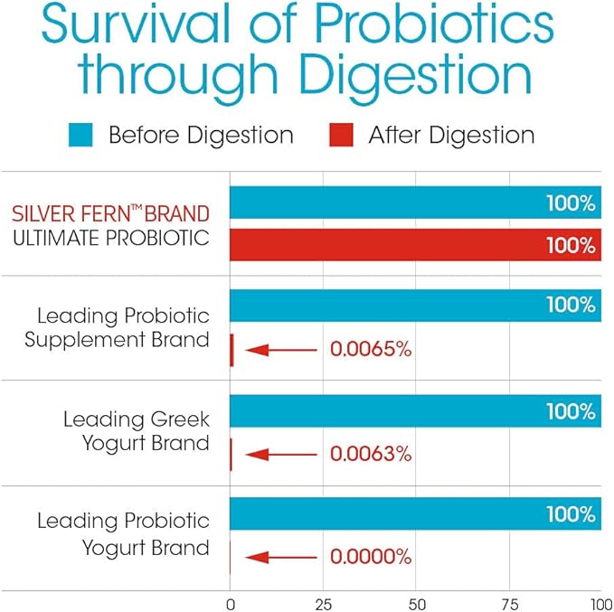 Silver Fern Brand Family Probiotics - Ultimate Adult Probiotic (1 Bottle = 60 Capsules) Plus Ultimate Children's Probiotic for Kids (1 Bottle = 30 Chewables) - Gut Health & Microbiome Support