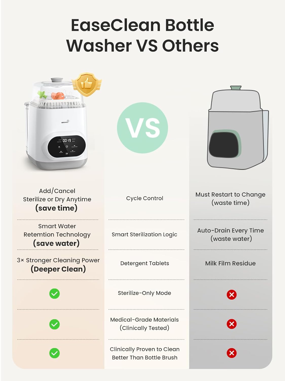 Grownsy EaseClean Bottle Washer Pro | All-in-One Bottle Washer and Sterilizer and Dryer | Baby Bottle Washer for Bottles, Pump Parts & Baby Essentials | Replaces Hand Washing