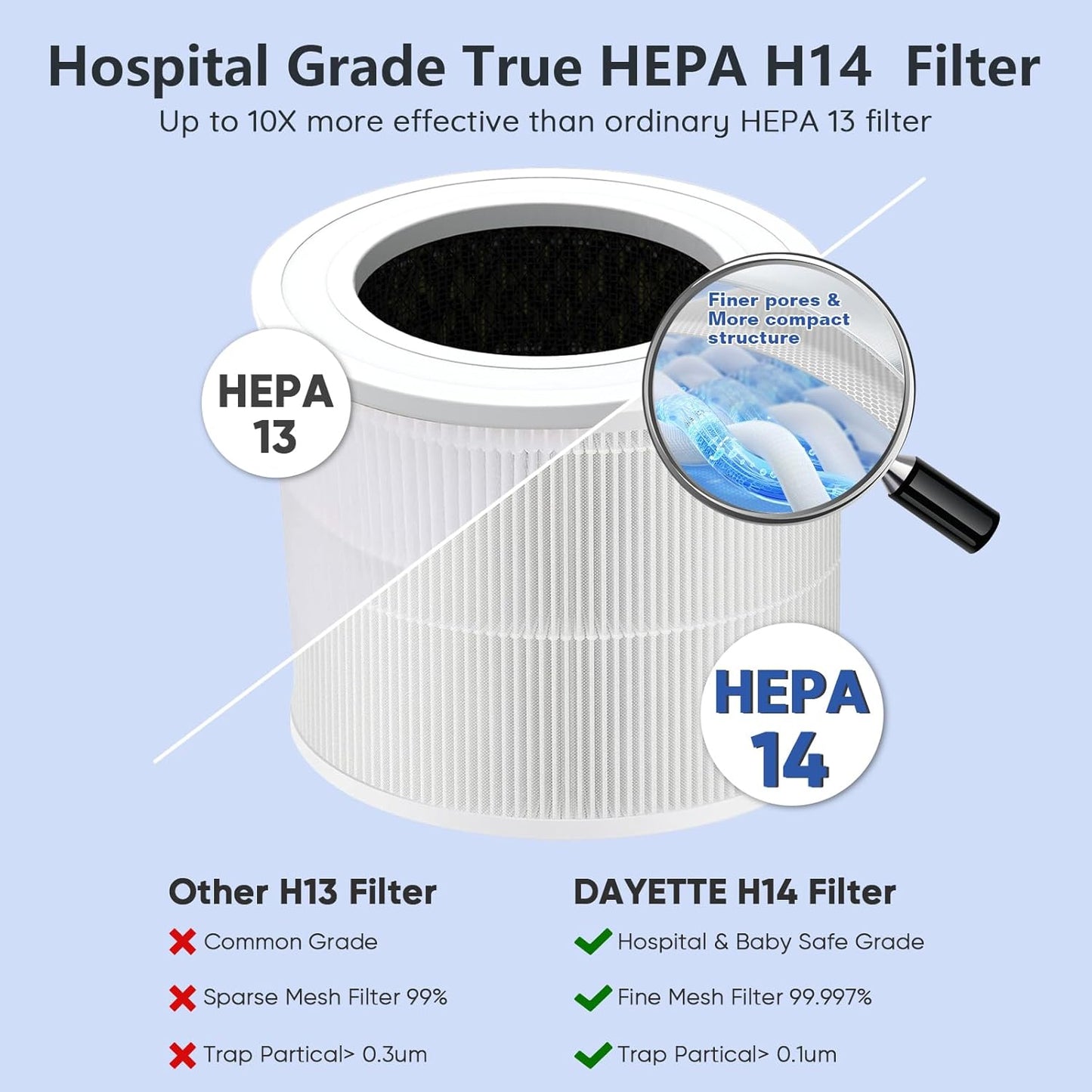 HEPA 14 Air Purifiers for Home Large Room Up to 2200ft², DAYETTE Air Purifiers for Bedroom with Air Quality Sensor, Remove 99.97% of Dust, Odor, Pets Dander, Smoke