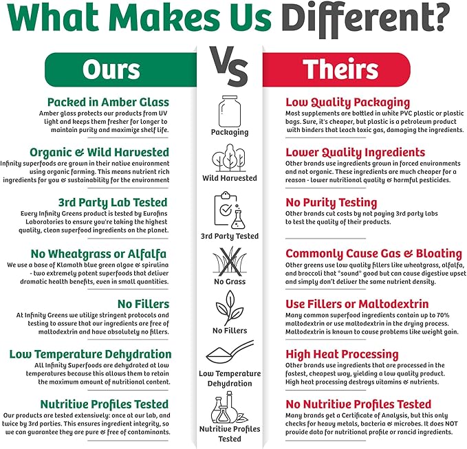 Superfood Capsules, Blue Green Algae Based Capsules with 28 Organic Superfoods, No Fillers or Grasses, Energy & Longevity, Low Temp Dehydrated Greens (34 Servings)